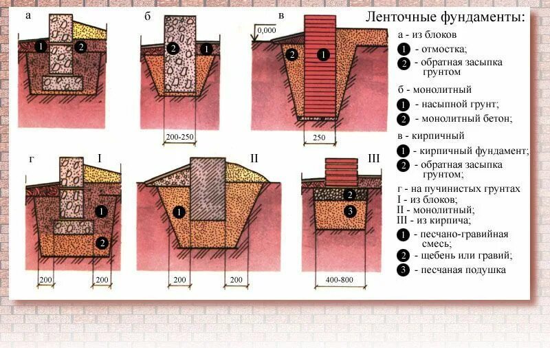 Тип фундамента дома. Мелкозаглубленный ленточный фундамент. конструкция мелкозаглубленного ленточного фундамента. фундамент из кирпича на пучинистых грунтах. мелкозаглубленный ленточный фундамент для дома чертежи.