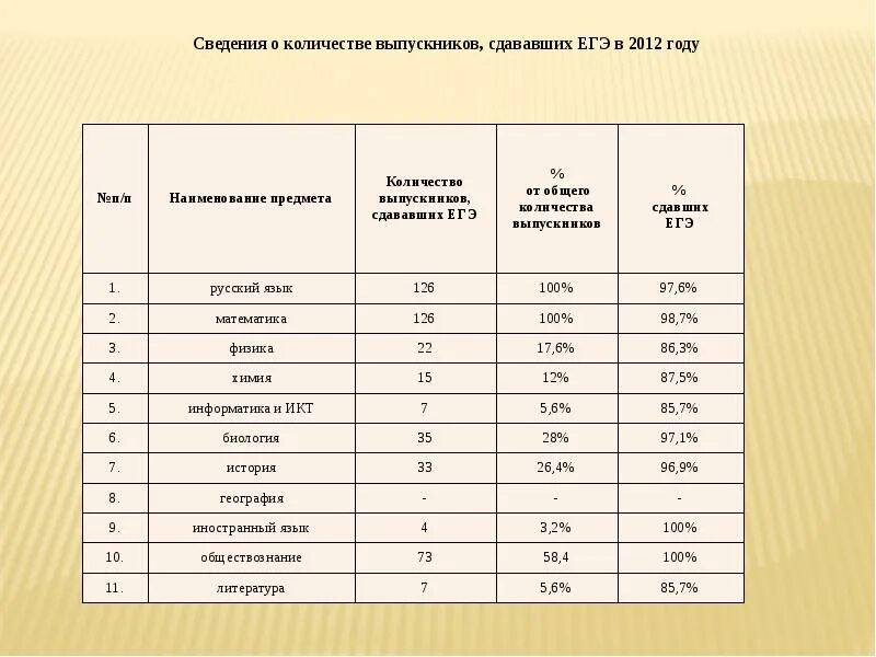 Количество выпускников сдающих ЕГЭ. Количество не сдавших ЕГЭ. Количество сдающих ЕГЭ по годам. Сколько сдают ЕГЭ.