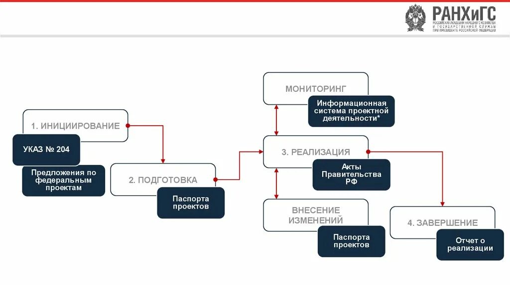 Реализация 4 часть. Инициирование проекта. Стадия инициирования проекта. Инициирование проекта фото.