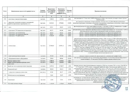 Утвержденные тарифы на тепловую энергию
