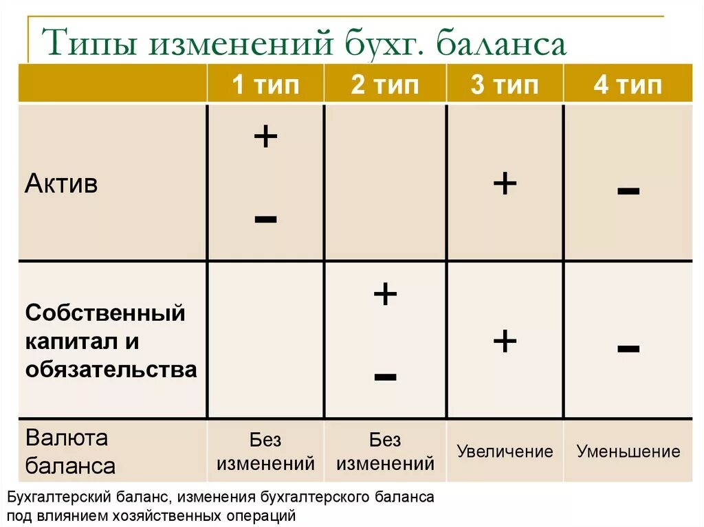 Тип изменения баланса в бухгалтерском балансе. 4 Типа изменения в бухгалтерском балансе. Типы балансовых изменений в бух учете. Тип изменений в балансе бух учет. Актив увеличение и уменьшение