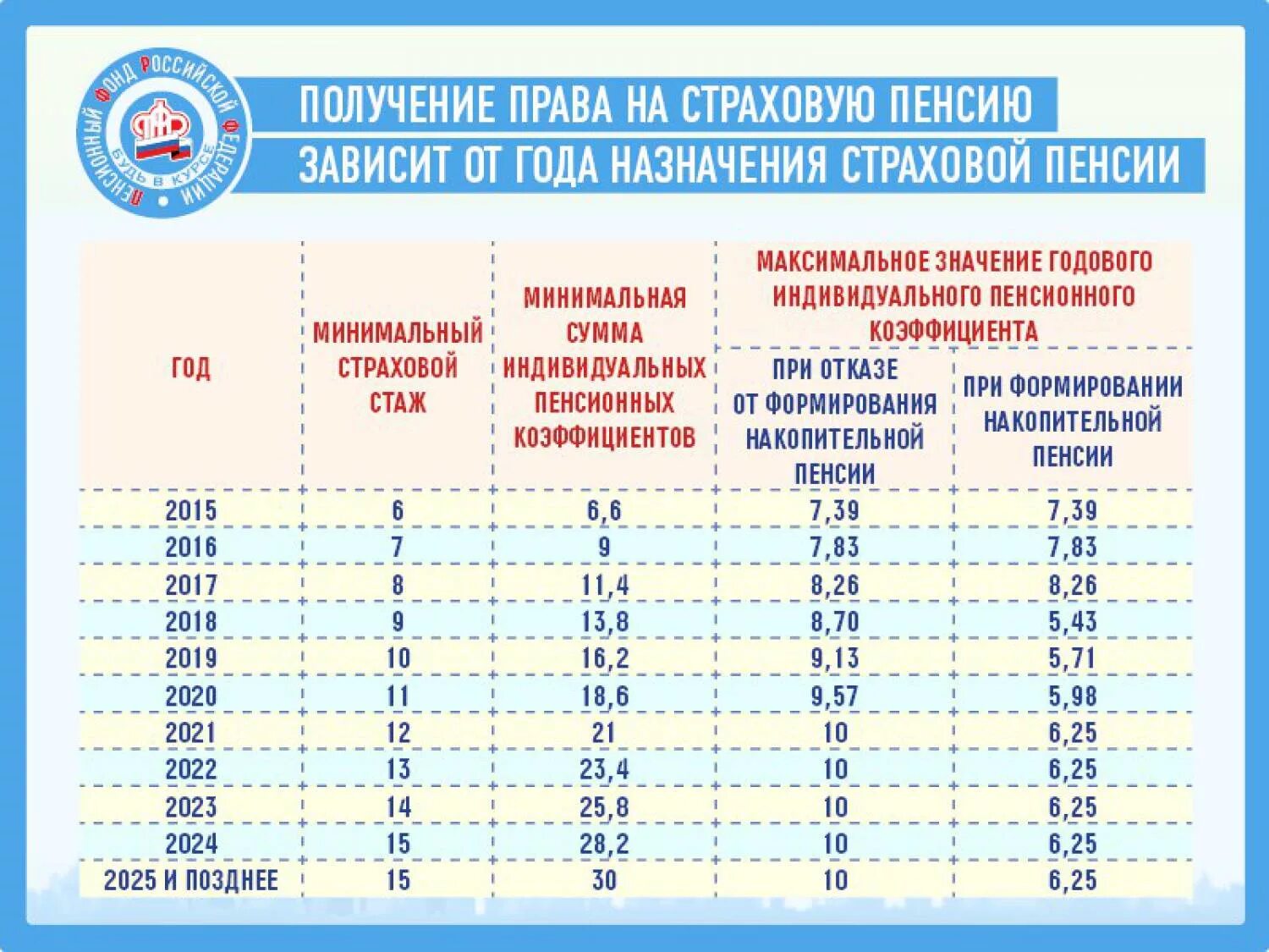 Пенсионный стаж новости. Таблица стажа для выхода на пенсию. Таблица страхового стажа выхода на пенсию. Стаж и баллы для выхода на пенсию таблица. Стаж выхода на пенсию для женщин по старости.