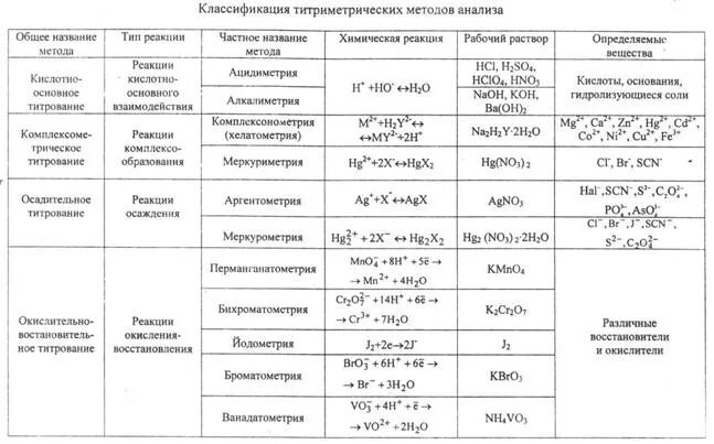 Классификация методов титриметрического анализа. Классификация титриметрических методов анализа таблица. Классификация методов титрования. Таблица методов в аналитической химии.