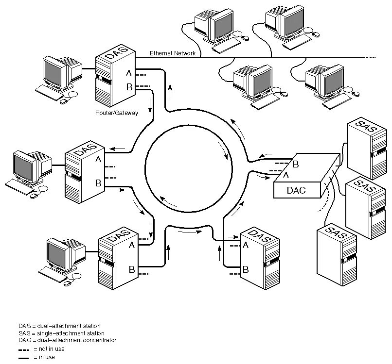 Технологии сети ethernet. FDDI топология. Схема FDDI топология. Соединение FDDI схема. FDDI кабельная система.