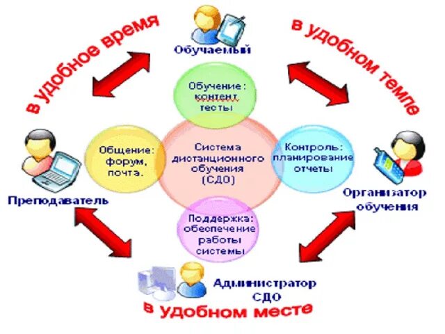 Преимущества дистанционного обучения. Планирование дистанционного образования в сентябре.