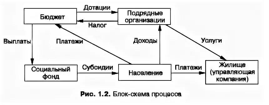 Дотации схема в организации. Какой процесс отображен на схеме. Схемы распределения доходов государства. Фонд дотаций