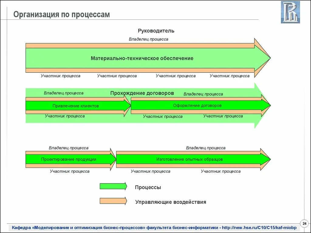 Предприятие процесс и результаты деятельности. Участники бизнес процесса. Бизнес процесс МТО предприятия. Бизнес процесс факультета. Процессный подход материально-технического обеспечения.