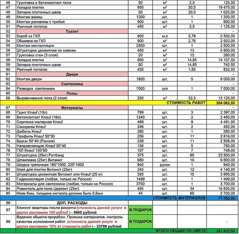 Ремонтные расценки в москве. Смета на ремонт квартиры. Смета на ремонт квартиры в новостройке. Смекта ремонта квартир. Смета на материалы для ремонта квартиры.