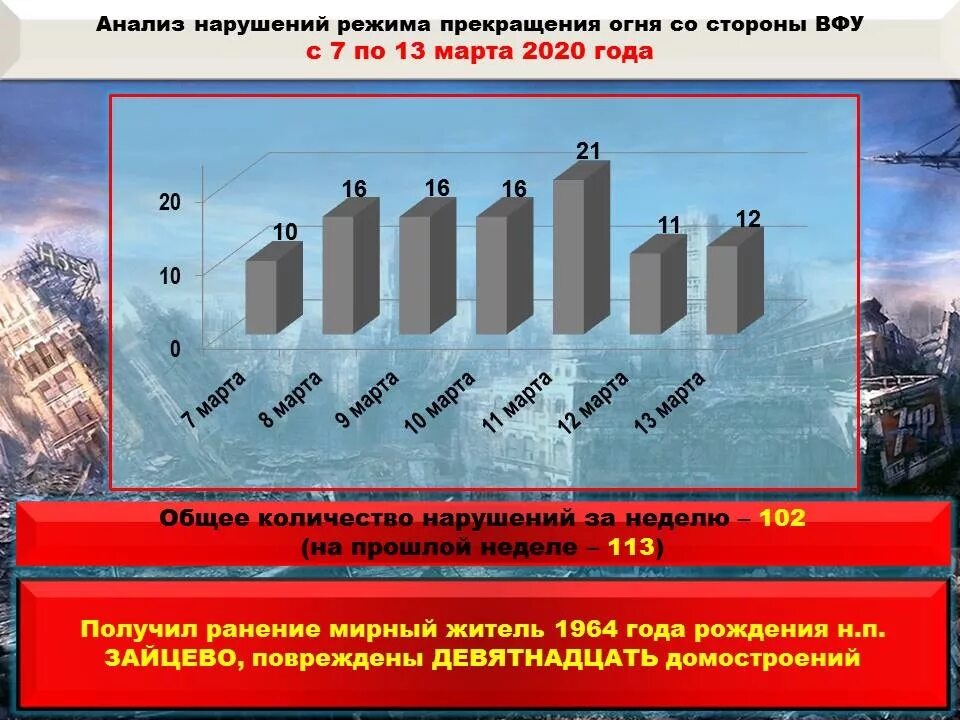 Официальные данные потерь сво. Число погибших мирных жителей на Донбассе по годам. Статистика потерь на Донбассе. Численность погибших на Донбассе по годам. Статистика погибших на Украине.