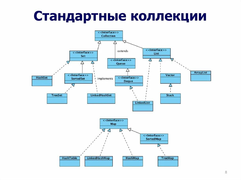 Какие есть типы коллекций. Java collections иерархия. иерархия классов коллекций java. структура java collection framework. схема коллекций java.
