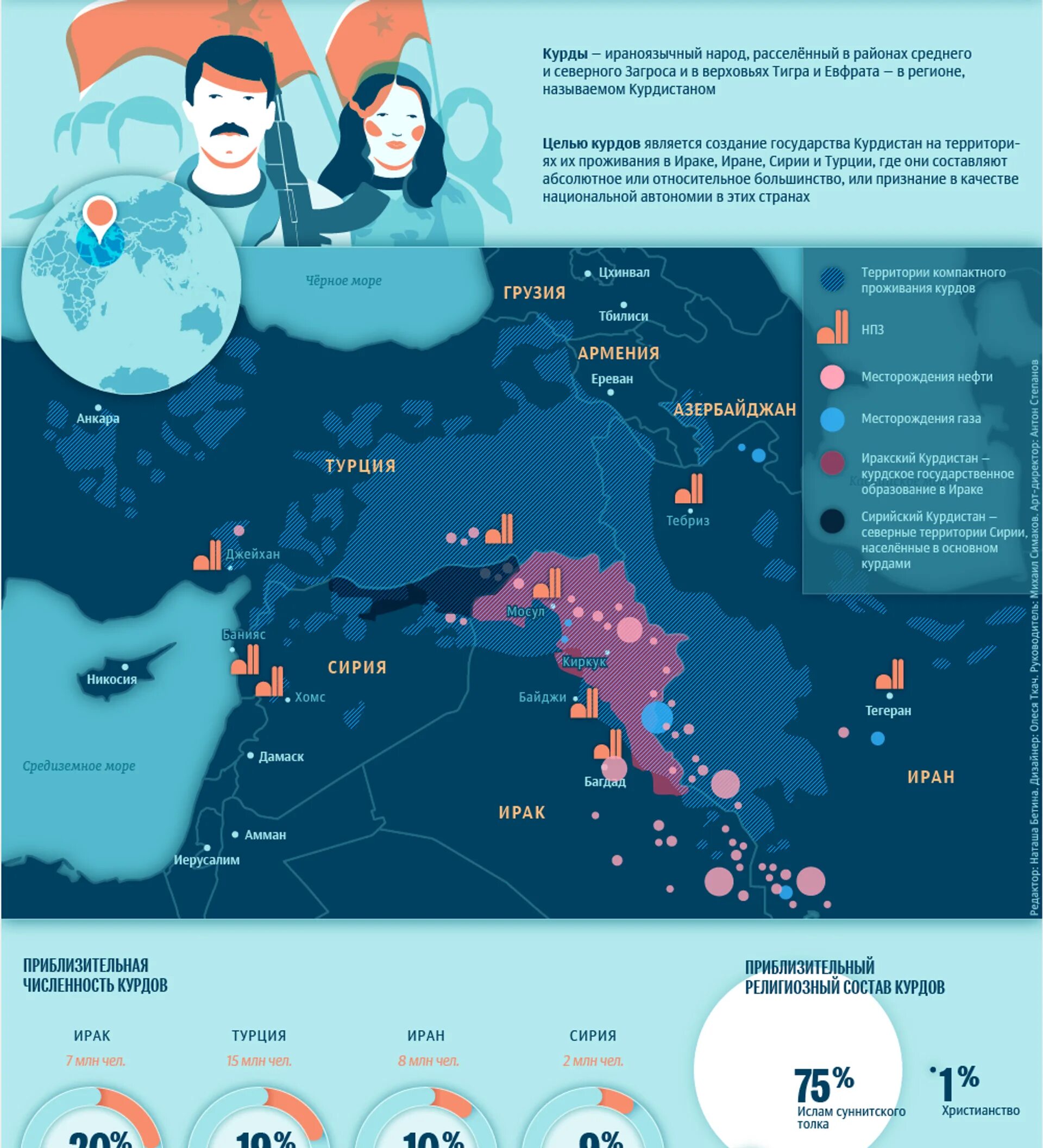Народ без страны. Курдский вопрос в Ираке. Численность курдов. Курды численность населения в мире. Сирийский конфликт инфографика.