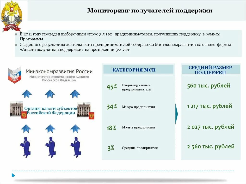 Мониторинг предпринимательства. Категории МСП. Государственное регулирование малого и среднего бизнеса в РФ. Мониторинг МСП.