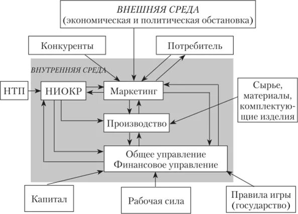 Внутренние экономические связи