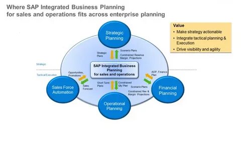 Sales and operations planning