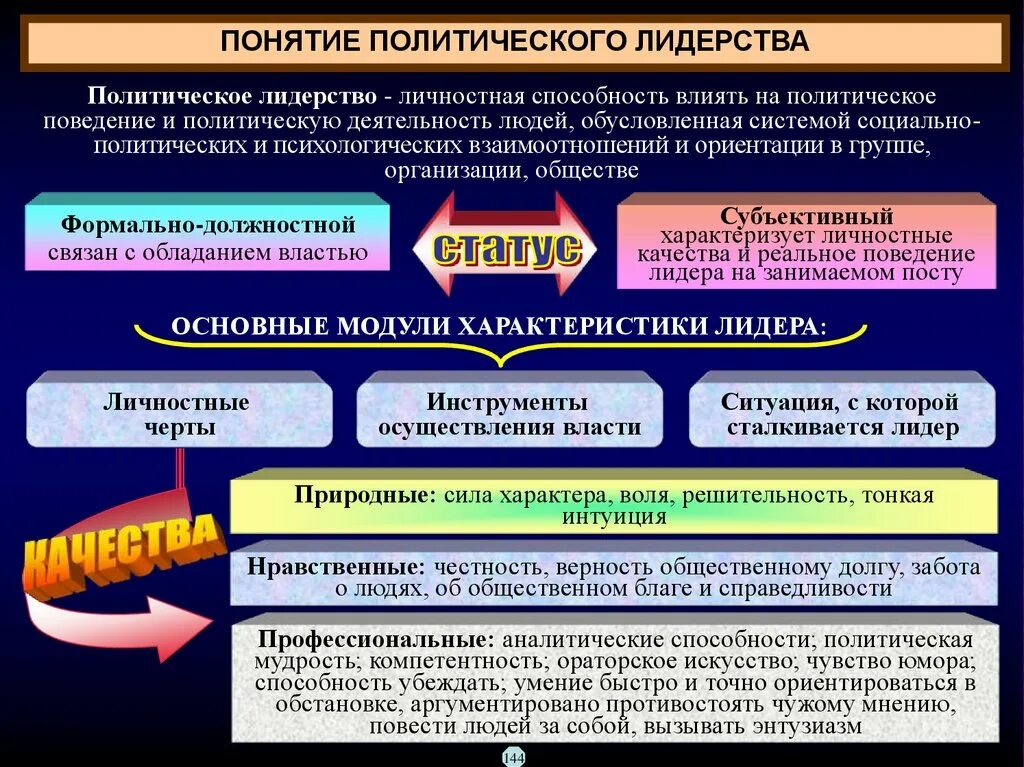 Функции политического лидерства в обществе. Функции политического лидерства Обществознание. Политическое лидерство типы лидерства. Концепции политического лидерства. Охарактеризуйте понятие политическое лидерство.