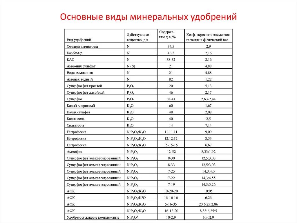 Соединение минеральных удобрений. Состав Минеральных удобрений таблица. Таблица действующего вещества в Минеральных удобрениях. Действующее вещество удобрений таблица. Таблица Минеральных удобрений по действующему веществу.