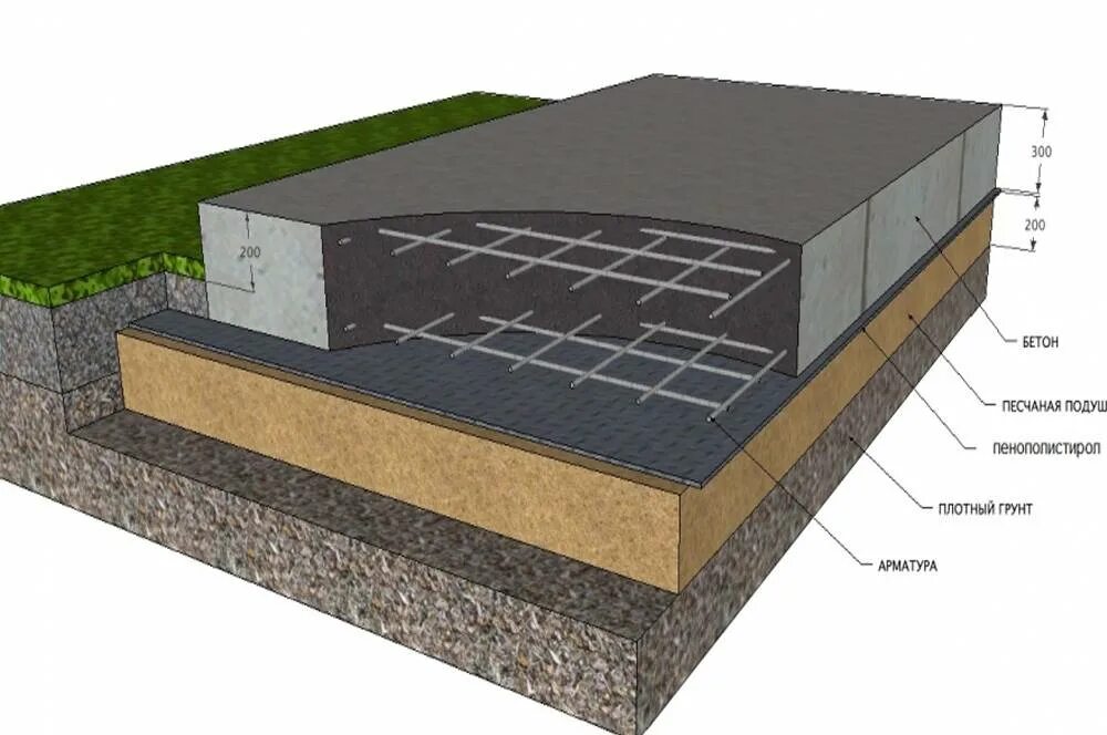 Плавающий фундамент. Плита фундаментная технология 200мм. Монолитная плита УШП. Монолитный плитный фундамент технология. Монолитная плита УШП технология.