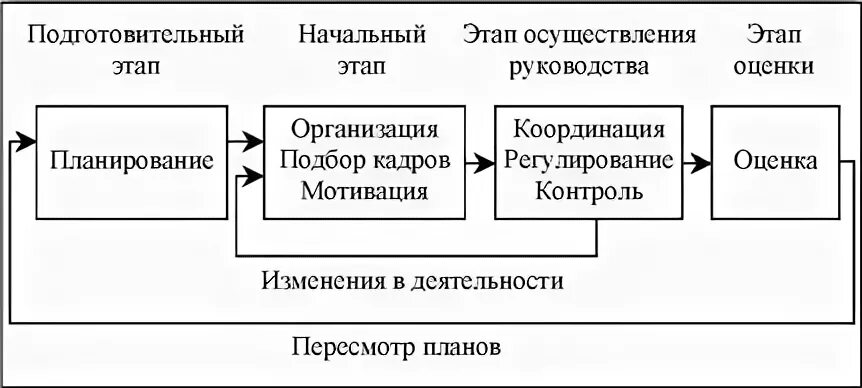 Осуществление процесса управления гостиницей. Процесс управления предприятием. Функции управления гостиничным предприятием. Элементы процесса управления в гостинице. Элементы реализации процесса