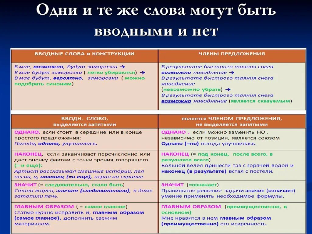 Вводные слова и конструкции. Вводная конструкция в предложении. Вводна яконструкции.. Предложение с вводным словом примеры. Я вижу вводное предложение