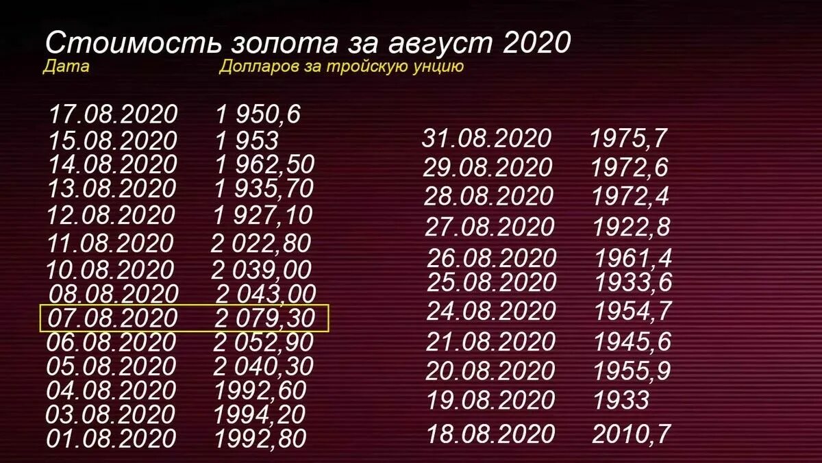 Цена золота 2021