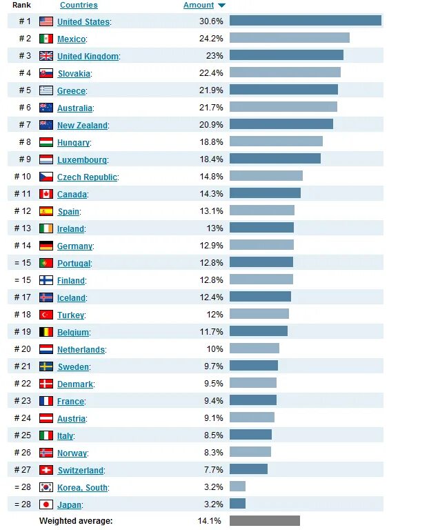 Россия сколько полный. Рейтинг стран по ожирению. Статистика ожирения по странам. Процент людей с ожирением по странам.