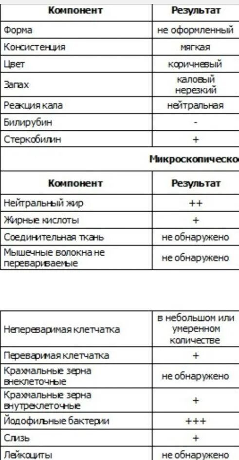 Анализ кала положительная реакция. Анализ кала микроскопическое исследование нормы. Копрограмма мышечные волокна норма. Копрограмма кала мыечные волокн. Мышечные волокна в Кале норма.