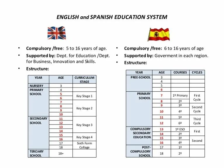 England Education System. Educational System in the uk. Spanish Educational System. American and British Education System сравнение. Compulsory age