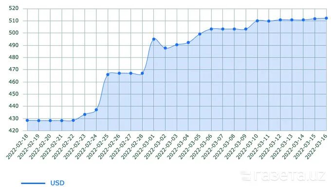 Курс 100 доллара сум. Доллар сум. Курс доллар сум. Доллар к суму. Доллар по годам.