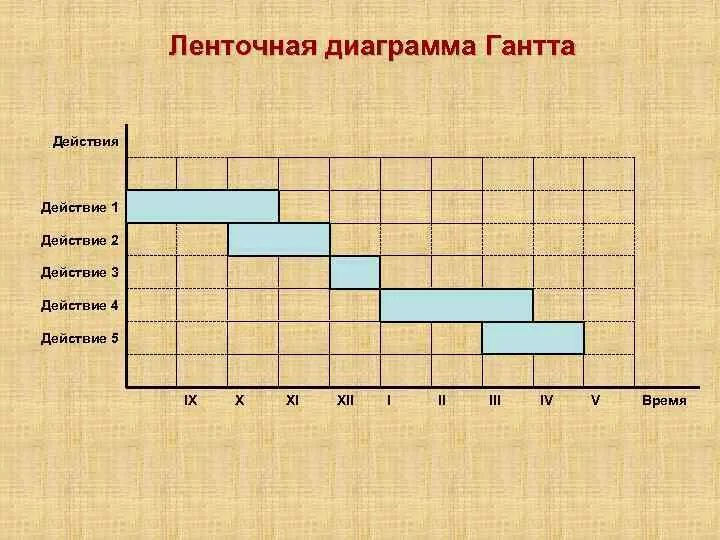 Ленточный график диаграмма Ганта. Ленточная диаграмма Гантта. Ленточный график-хронограмма. Ленточная диаграмма (график Гантта).