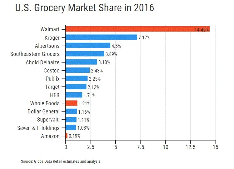 Топ амазона. Amazon competitors. Amazon Market share. Amazon Competition. Singapore Modern grocery Market share.