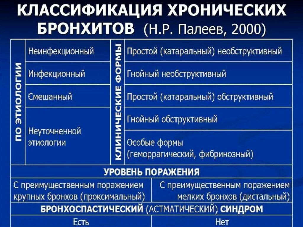 Лечение кашля обструктивном бронхите. Острый и хронический бронхит классификация. Хронический необструктивный бронхит классификация. Классификация хронического бронхита воз. Хронический обструктивный бронхит классификация.