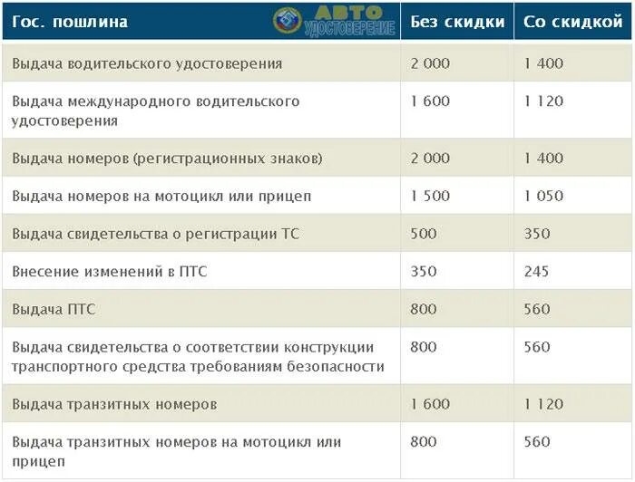 Госпошлина на постановку на учет автомобиля 2024. Госпошлина за регистрацию прицепа с электронным ПТС. Сумма госпошлины за регистрацию автомобиля с заменой номеров. Госпошлина на постановку на учет автомобиля с заменой номеров. Сумма госпошлины для постановки автомобиля на учет.