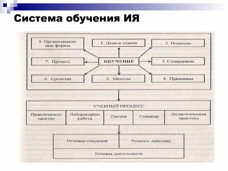 5 составляющих обучения. Система обучения иностранным языкам схема. Схема процесса обучения иностранному языку. Элементы системы обучения иностранным языкам. Структура обучения иностранным языкам.