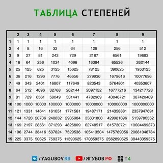 Таблица степеней натуральных чисел - 03582 - Методическое пособие по Таблице сте