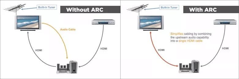 HDMI Arc и EARC. Samsung HDMI Arc. Технология HDMI Arc - Audio Return channel. HDMI Arc и EARC кабеля. Arc звук