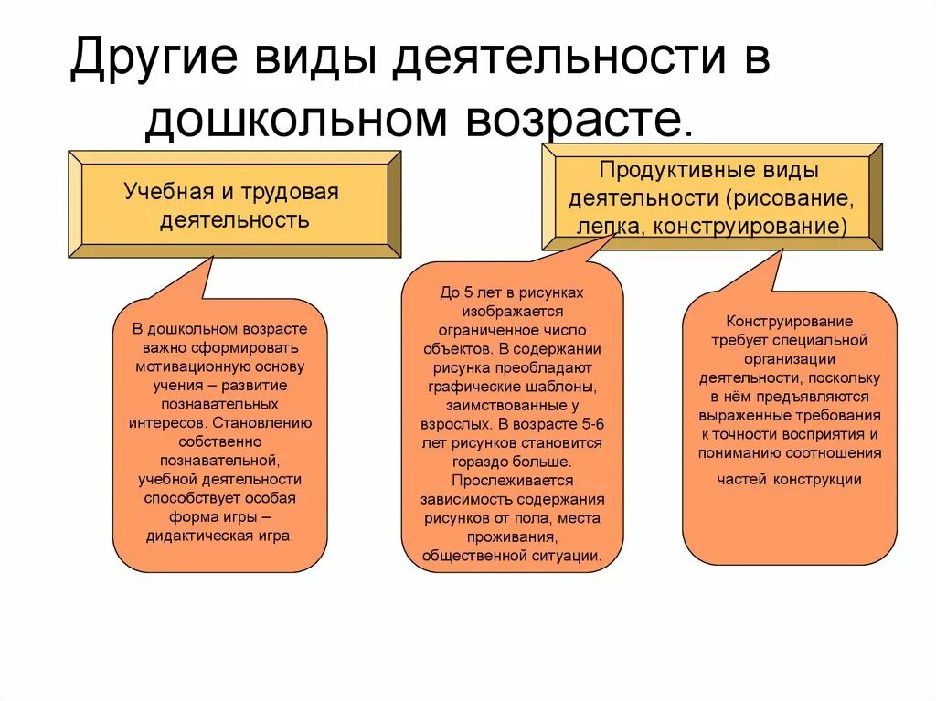 Продуктивные виды деятельности. Виды деятельности в дошкольном возрасте. Виды продуктивной деятельности детей. Трудовая деятельность в дошкольном возрасте.