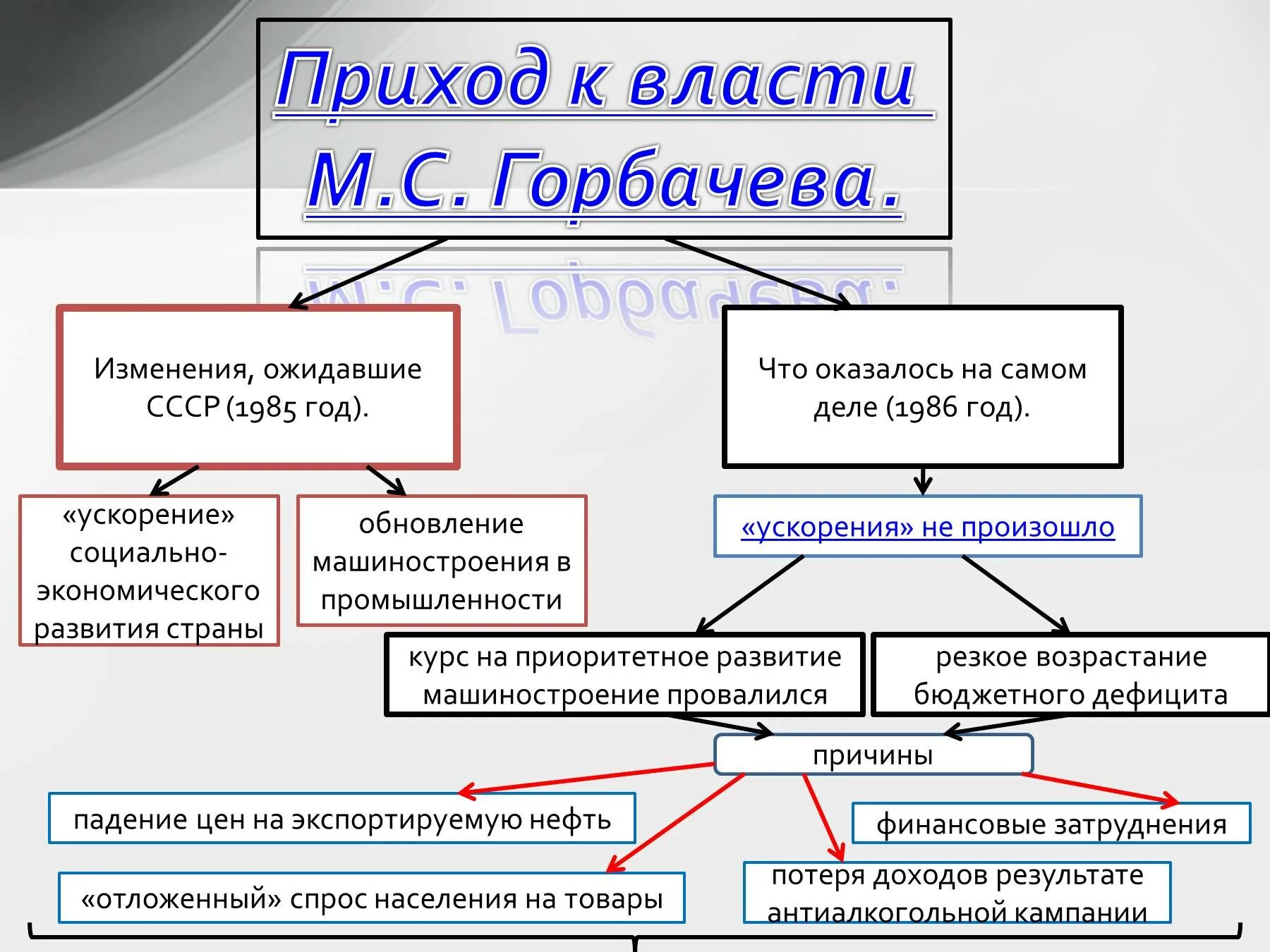 Как изменилась система высших органов. Приход к власти м.с. горбачёва. Приход к власти Горбачева кратко. Приход к власти м с Горбачева кратко. Приход к власти Горбачева перестройка в СССР.