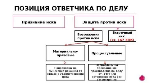 Процессуальные средства защиты ответчика против