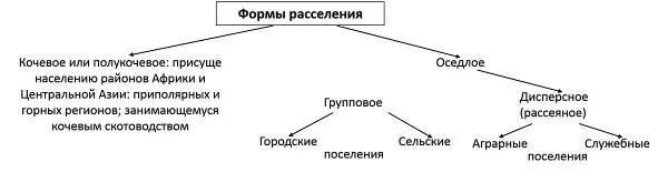 Формы сельского расселения