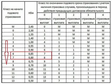 Коэффициенты страхования осаго