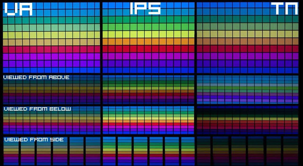 Цвета матрицы монитора. Матрица монитора tn ips va. va vs ips мониторы. tn матрица vs ips. сравнение матриц tn va ips.
