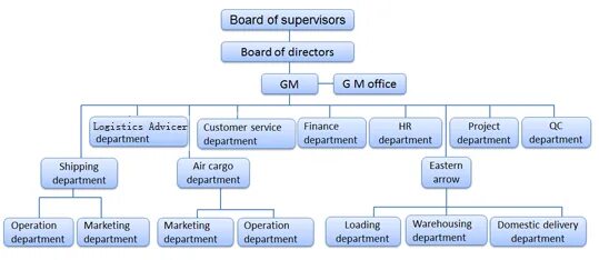Организационная структура toyota. Ship departments. Ship departments. Marketing department structure. Shipboard catering.