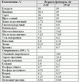Состав корма для несушек своими руками