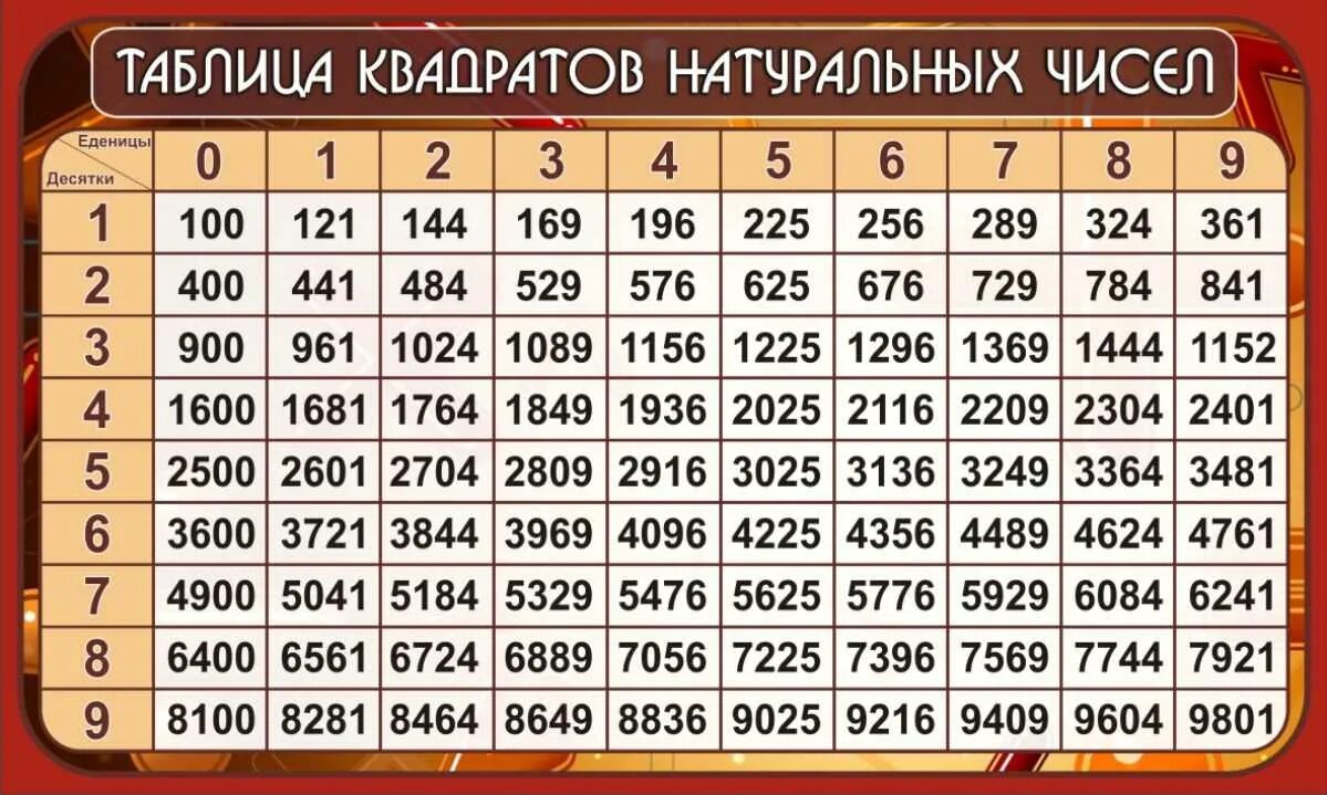 Таблица квадратов двузначных натуральных чисел. Таблица возведения чисел в квадрат. Таблица квадратов двузначных чисел до 20. Таблийца кввадратоов двузнаячных чиселэ. 216 в какой степени