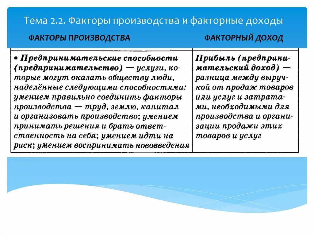 Предпринимательские способности как особый фактор производства. Фактор производства предпринимательские способности. Предпринимательские способности как фактор производства это. Предпринимательские способности факторный доход. Факторы производства и факторные доходы.