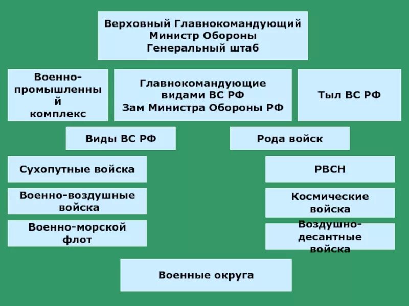 Структура обороны РФ Верховный главнокомандующий. Структура тыла вс РФ. Тыл Вооруженных сил структура. Структура тыловых войск РФ.