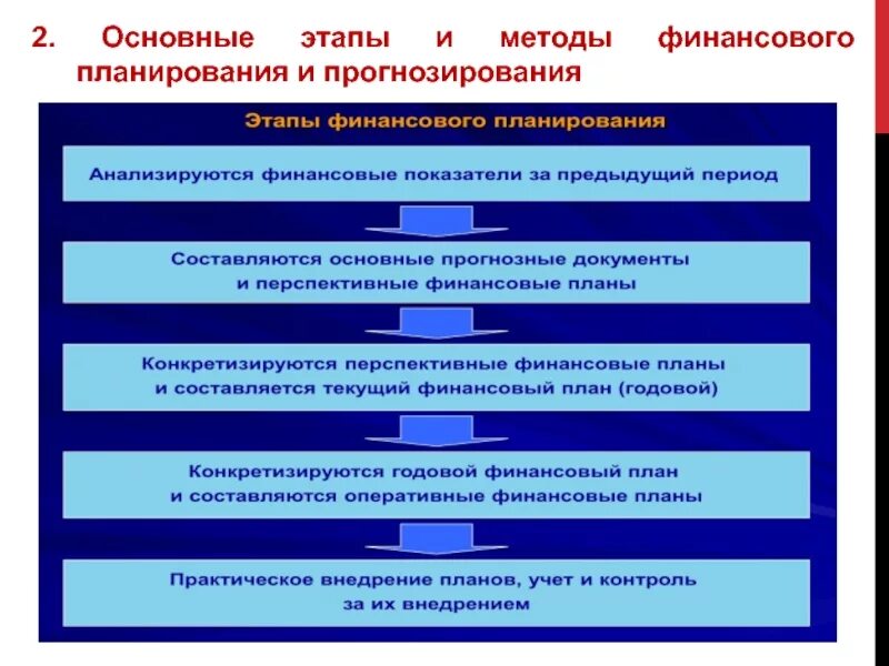 Группа финансового планирования. Этапы планирования и прогнозирования. Финансовое планирование и прогнозирование. Этапы финансового планирования и прогнозирования. Основные этапы и методы финансового планирования ..