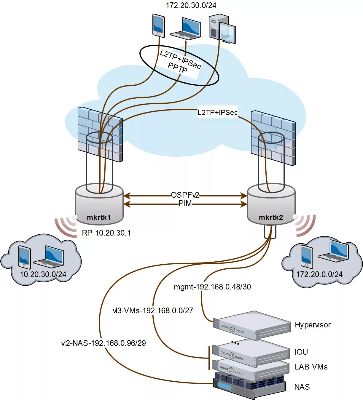 L2tp VPN схема. L2tp протокол. PPTP/l2tp роутеры. L2tp IPSEC схема.