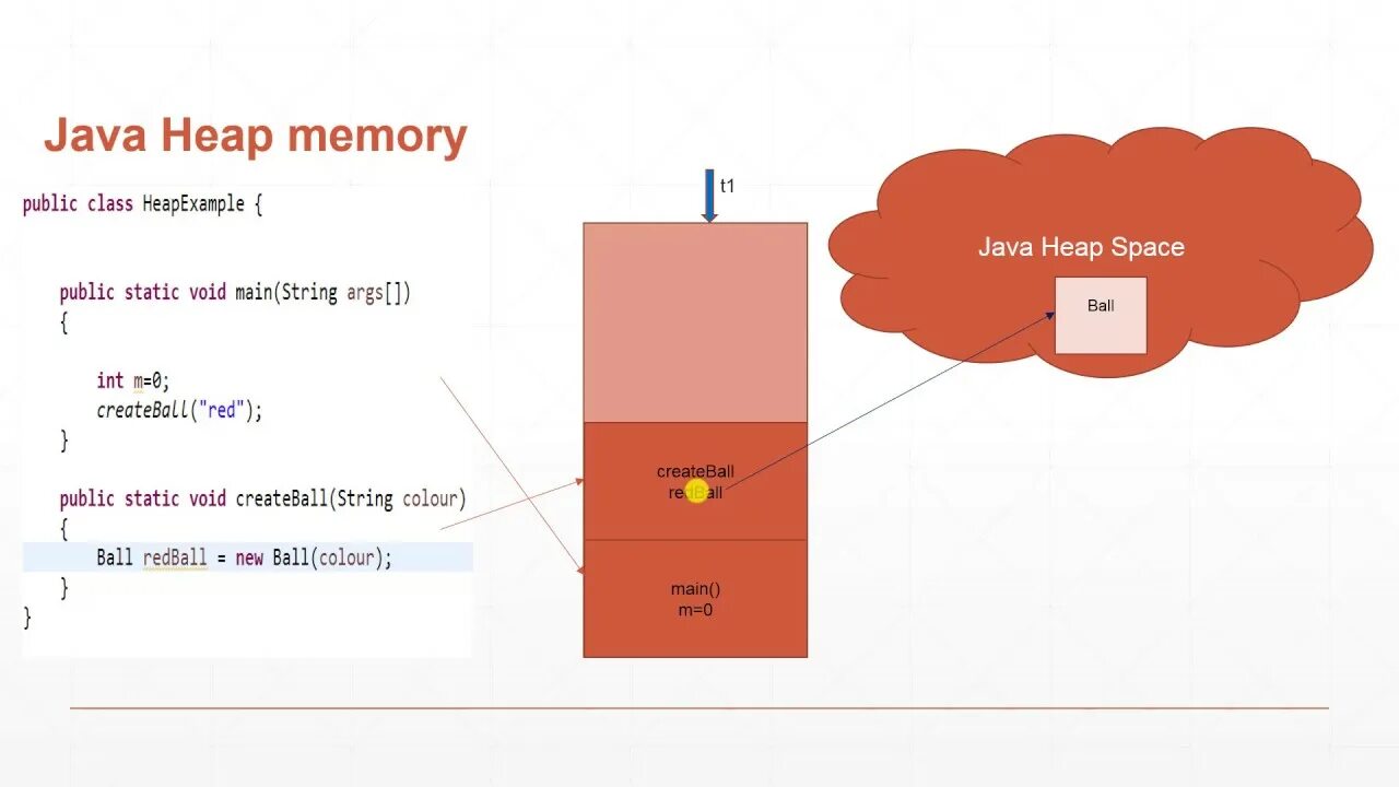 Heap джава. Heap Memory java. Java Memory heap Stack. Java память стек куча. Память в java