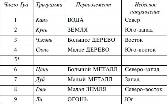 Рассчитать стихии